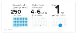 250 resumes for every corporate job posting according to Glassdoor. You have an interview